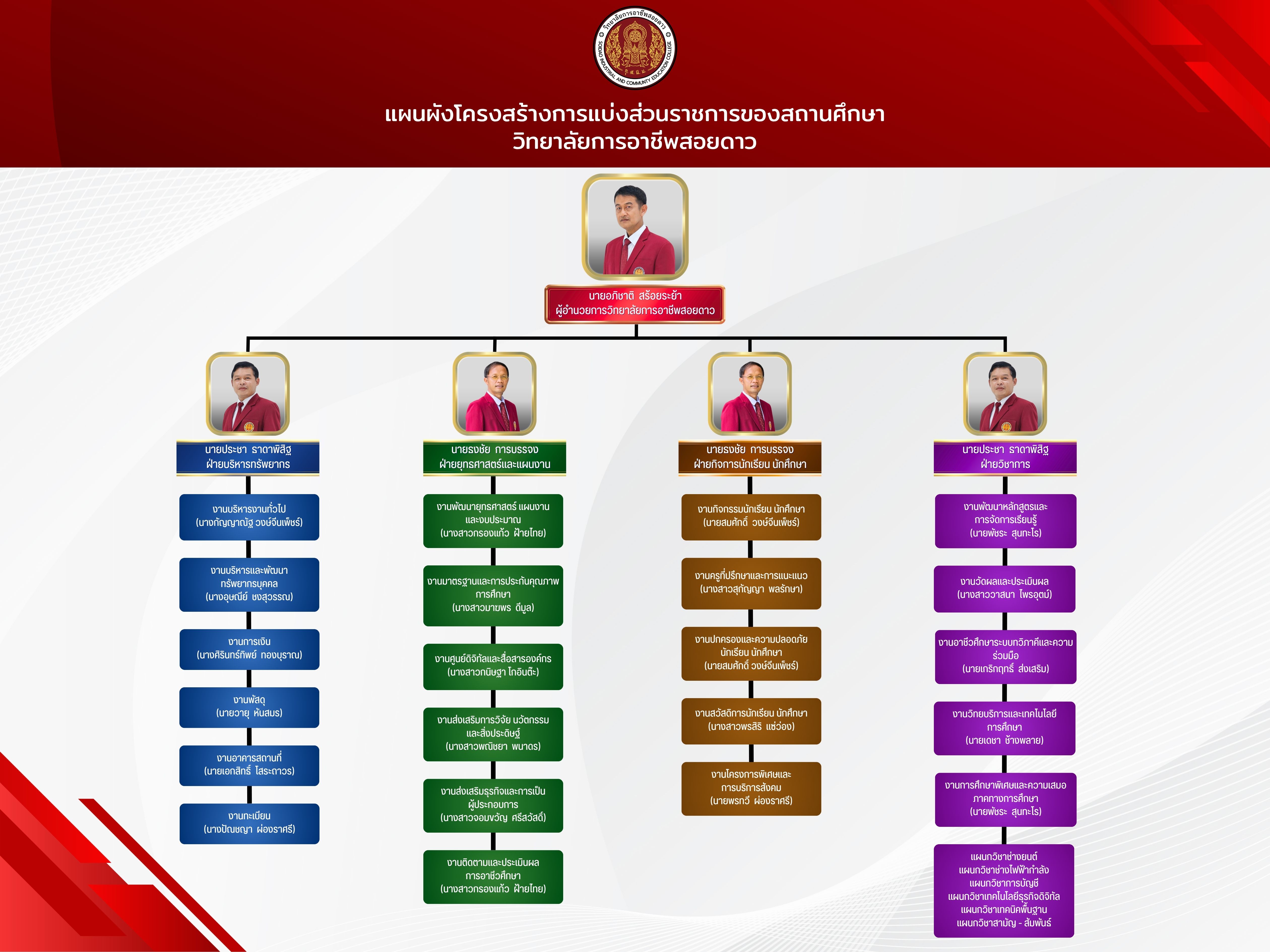โครงสร้างการบริหาร